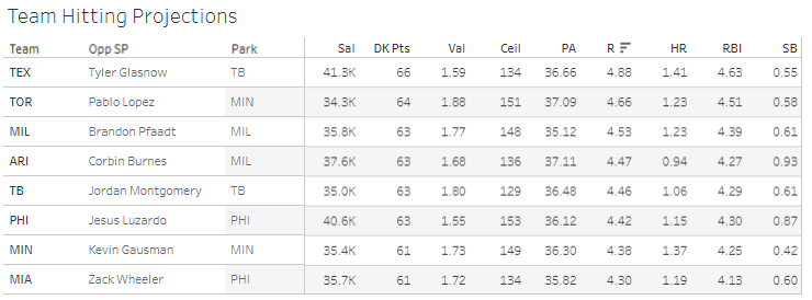 MLB Player Props: Fade One of Slate's Top Pitchers in Jesus Luzardo (July  30)