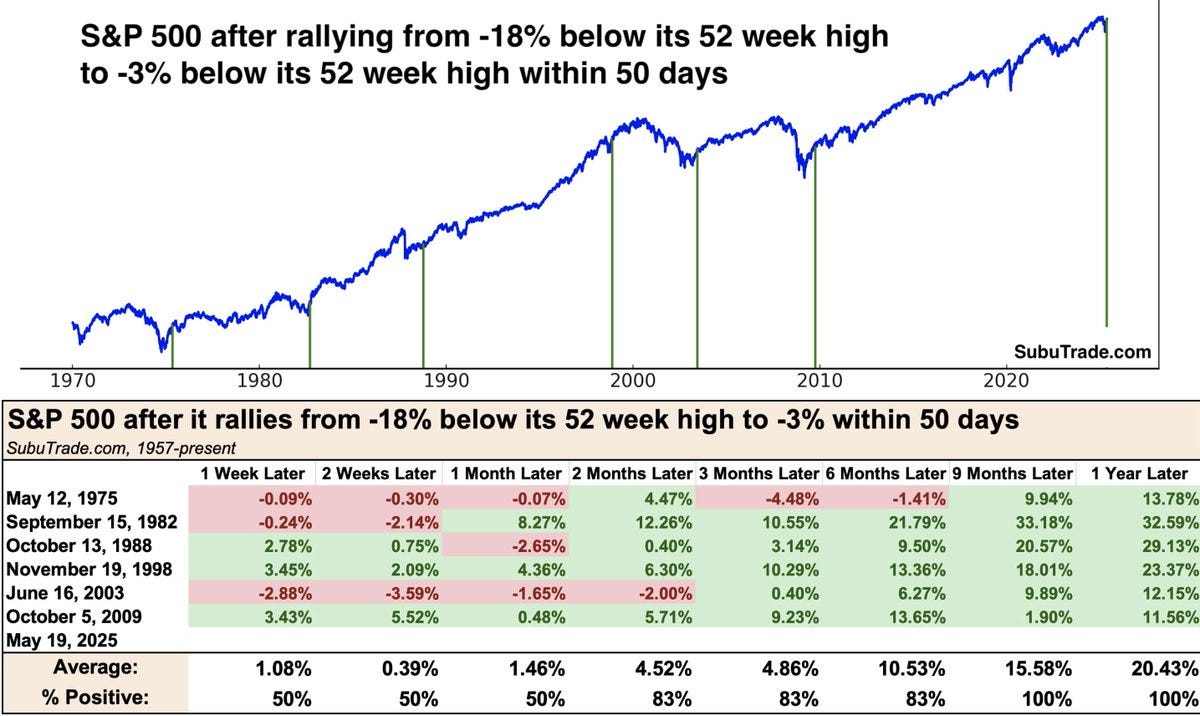 The Historic Market Recovery Suggests Higher Prices Next Year