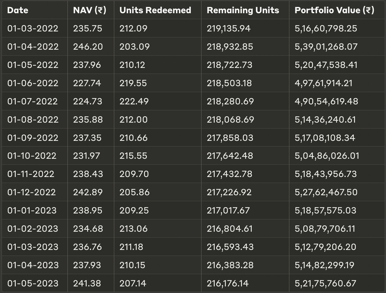 Top 5 Mutual Funds for SWP (Systematic Withdrawal Plan) in India