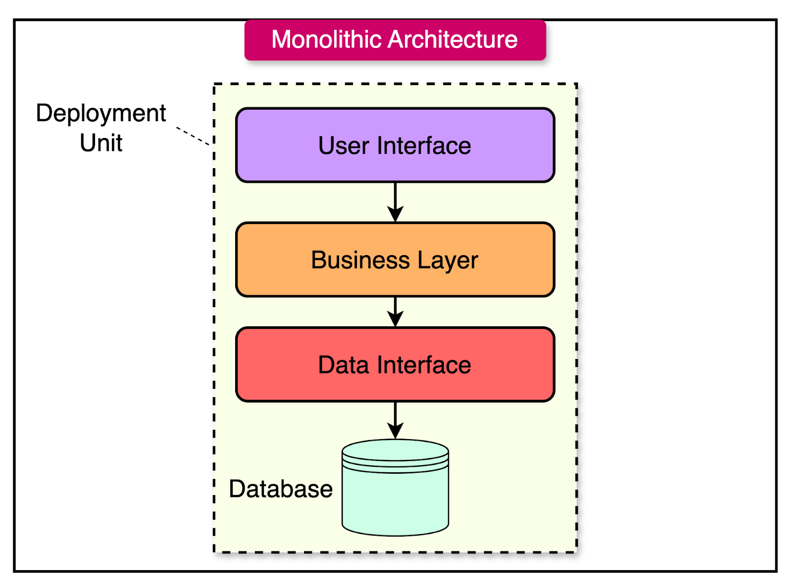 Monolithic Architecture Diagram