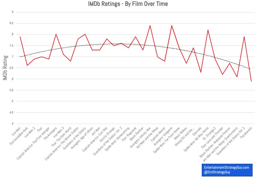 Chart showing each MCU movie's IMDB rating in comparison to each