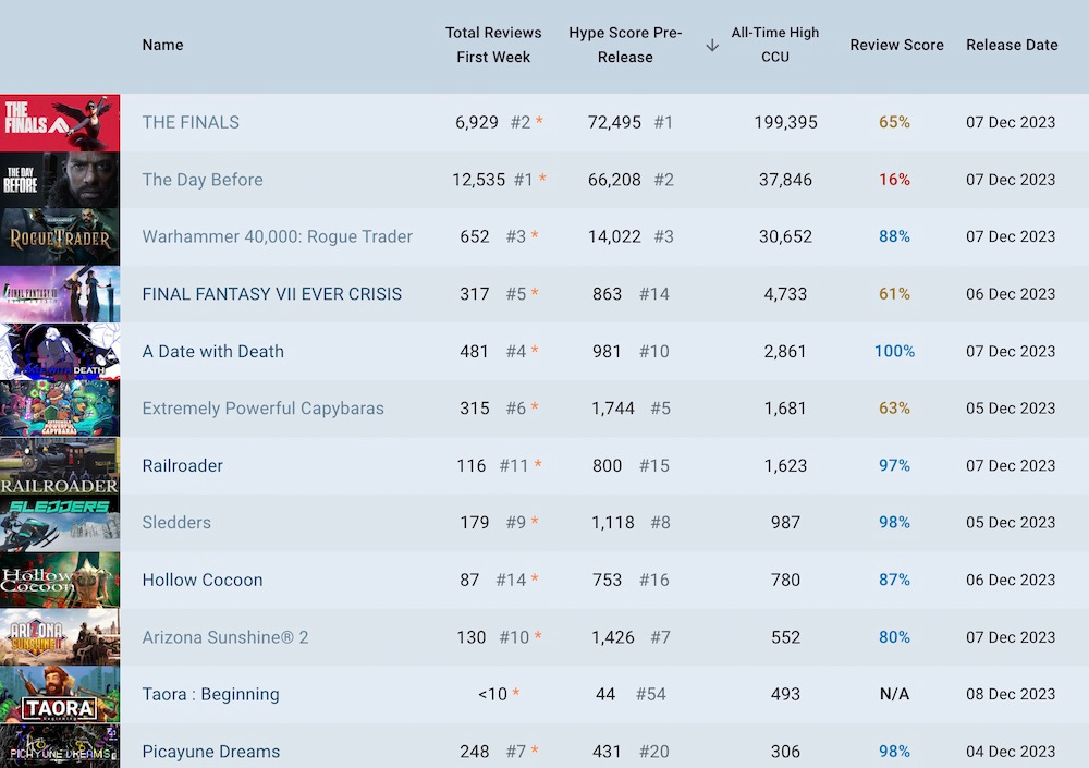 The Day Before launches to 'overwhelmingly negative' Steam reviews