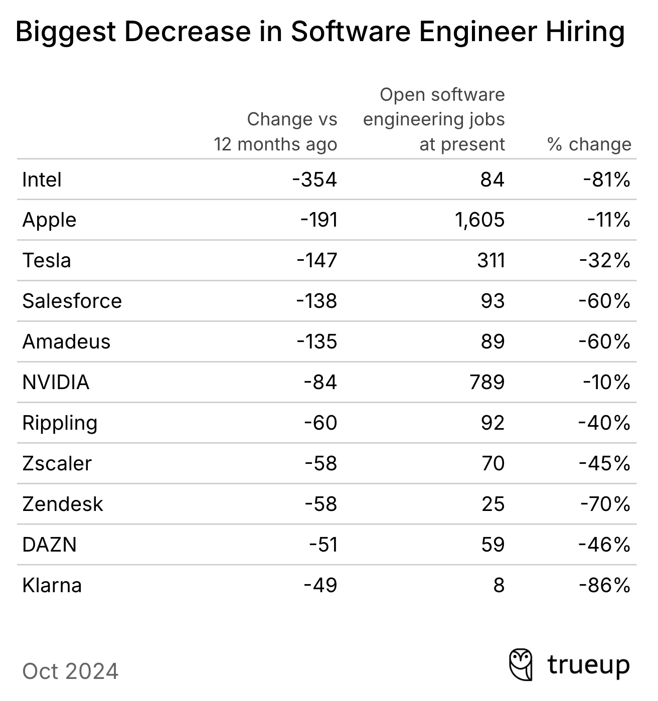 State of the software engineering job market in 2024