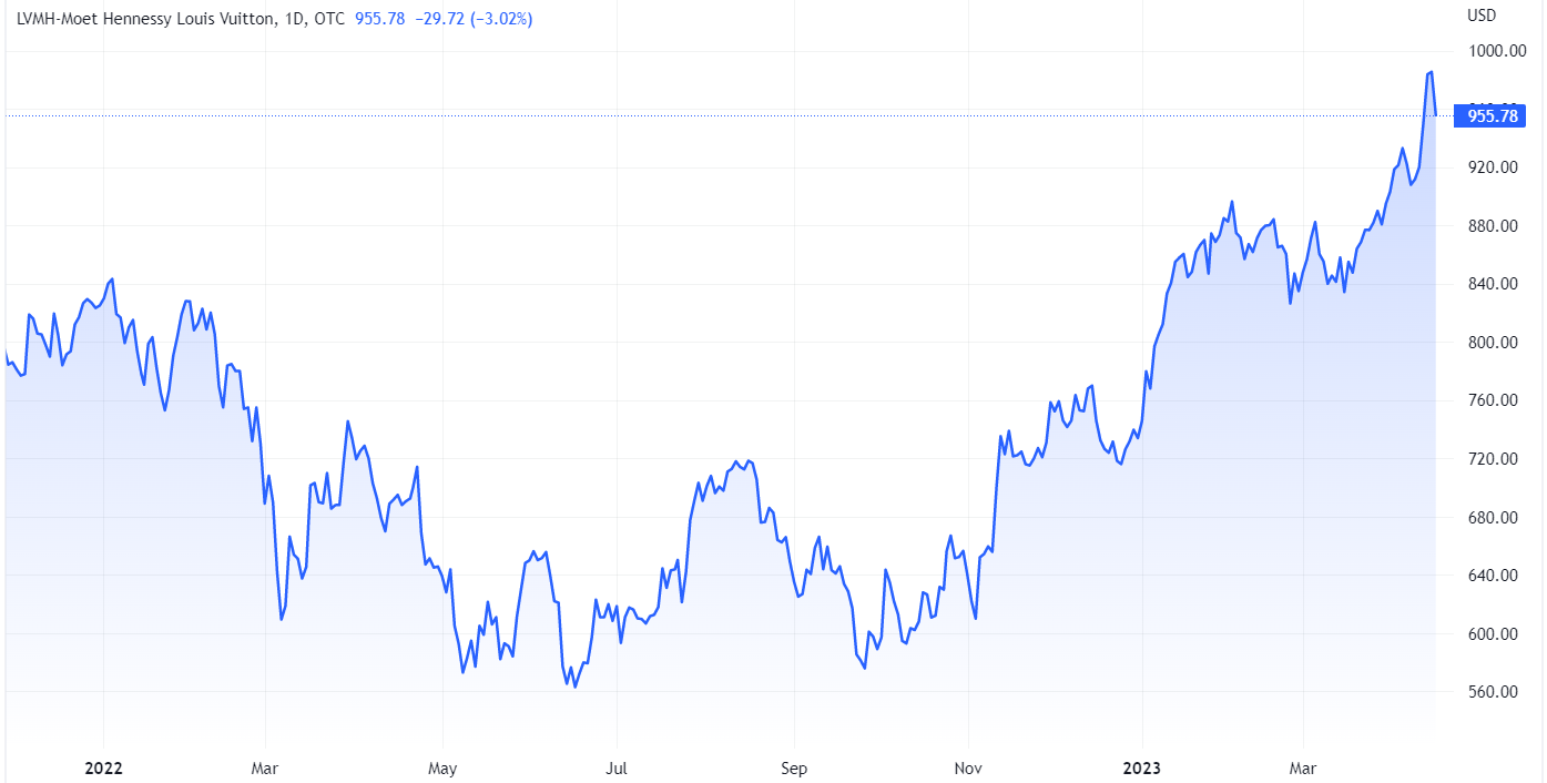 Louis Vuitton Stock Market Price