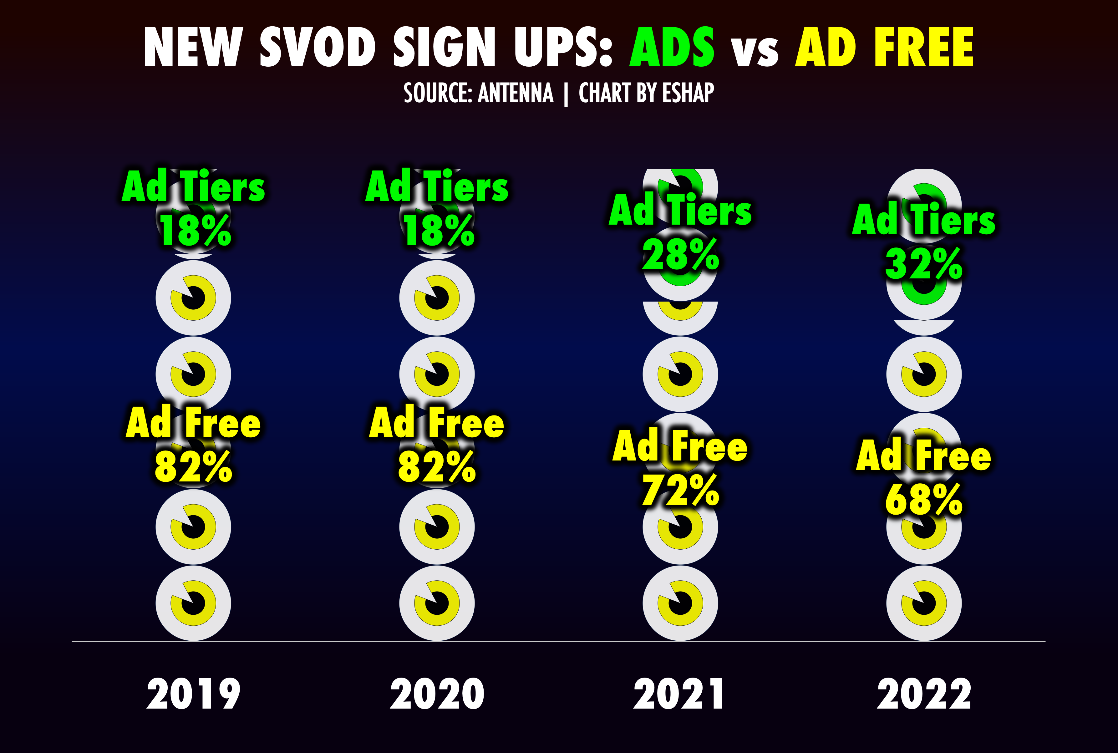 The Super Bowl is a Super Driver for Premium SVOD - Antenna Blog