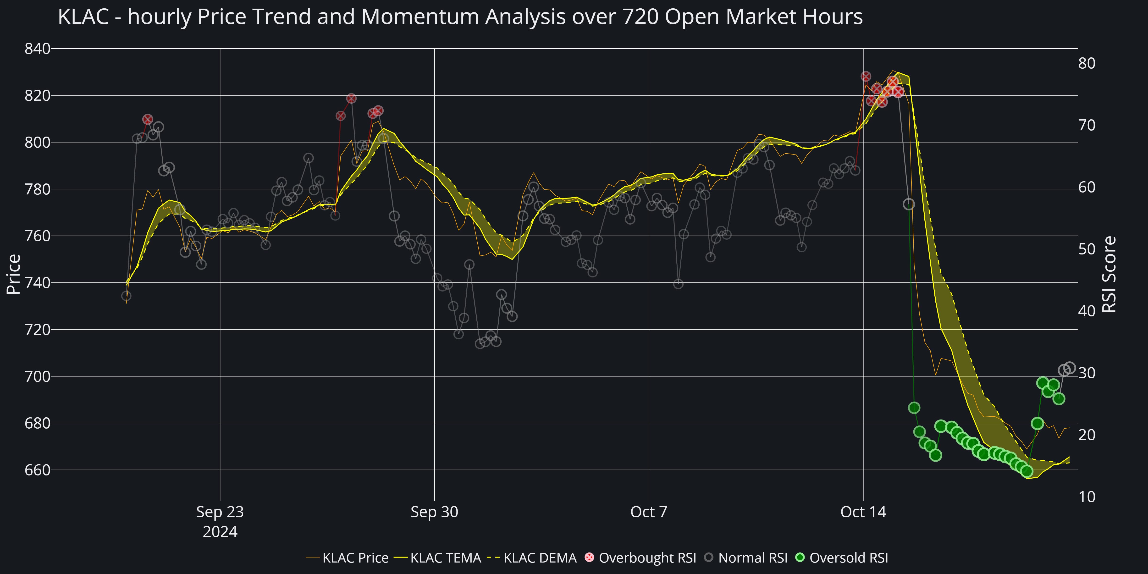 Monday Stock Prospects for ISRG, KLAC, and WBD