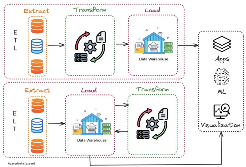 ETL vs. ELT design paradigm (image by author drawn by excalidraw)