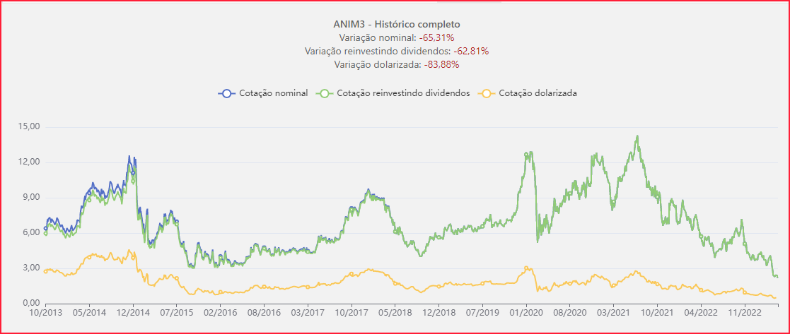 Ânima  ANIM3 - Cotação hoje