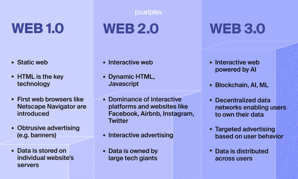 Ton web3. Web 3.0. Web 1.0 web 2.0 web 3.0 характеристика. Веб 2.0 и веб 3.0. Web 2.0 и web 3.0 сравнение.