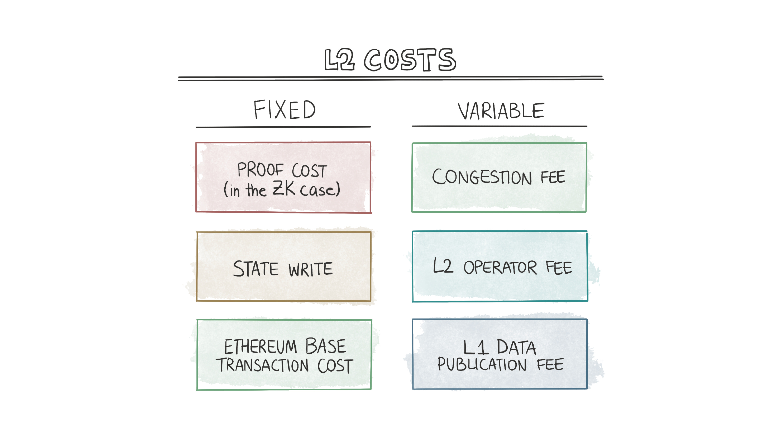 The L2 Paradox - by Saurabh Deshpande - Decentralised.co
