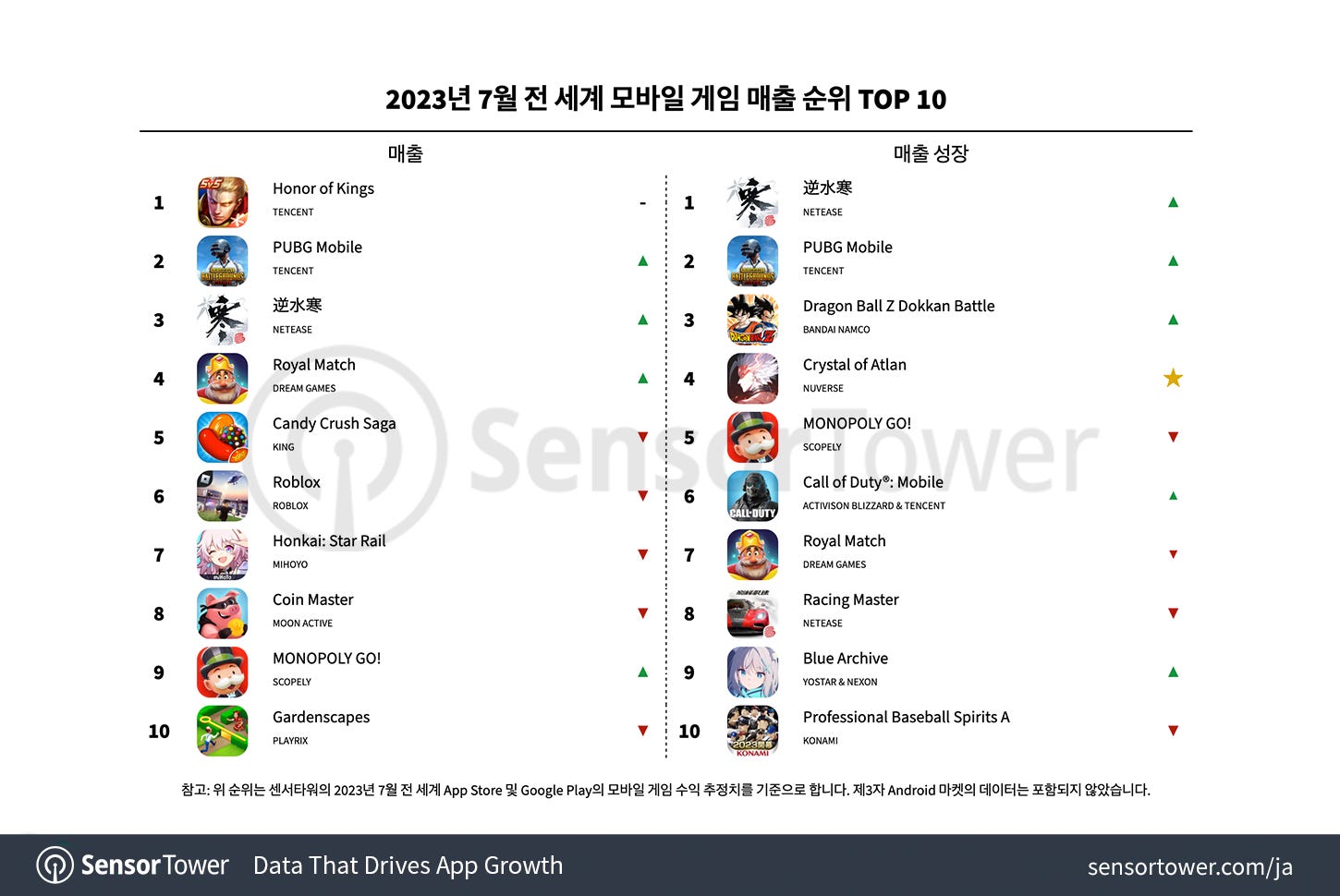 🎮 The Top Mobile Games by Downloads and Revenue in September