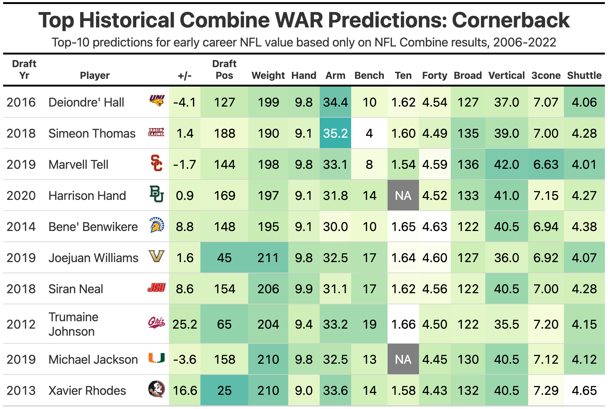 How to Value NFL Draft Picks  The Harvard Sports Analysis Collective