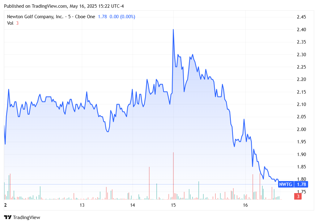 GBR Friday | Newton Golf’s Sales Tripled in Q1—So Why Is the Stock Crashing, and What Does It Tell Us About the State of Golf’s Startup Economy?