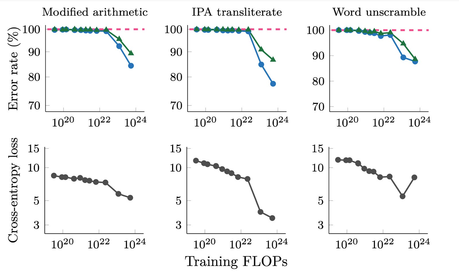 What can and can't language models do? Lessons learned from BIGBench