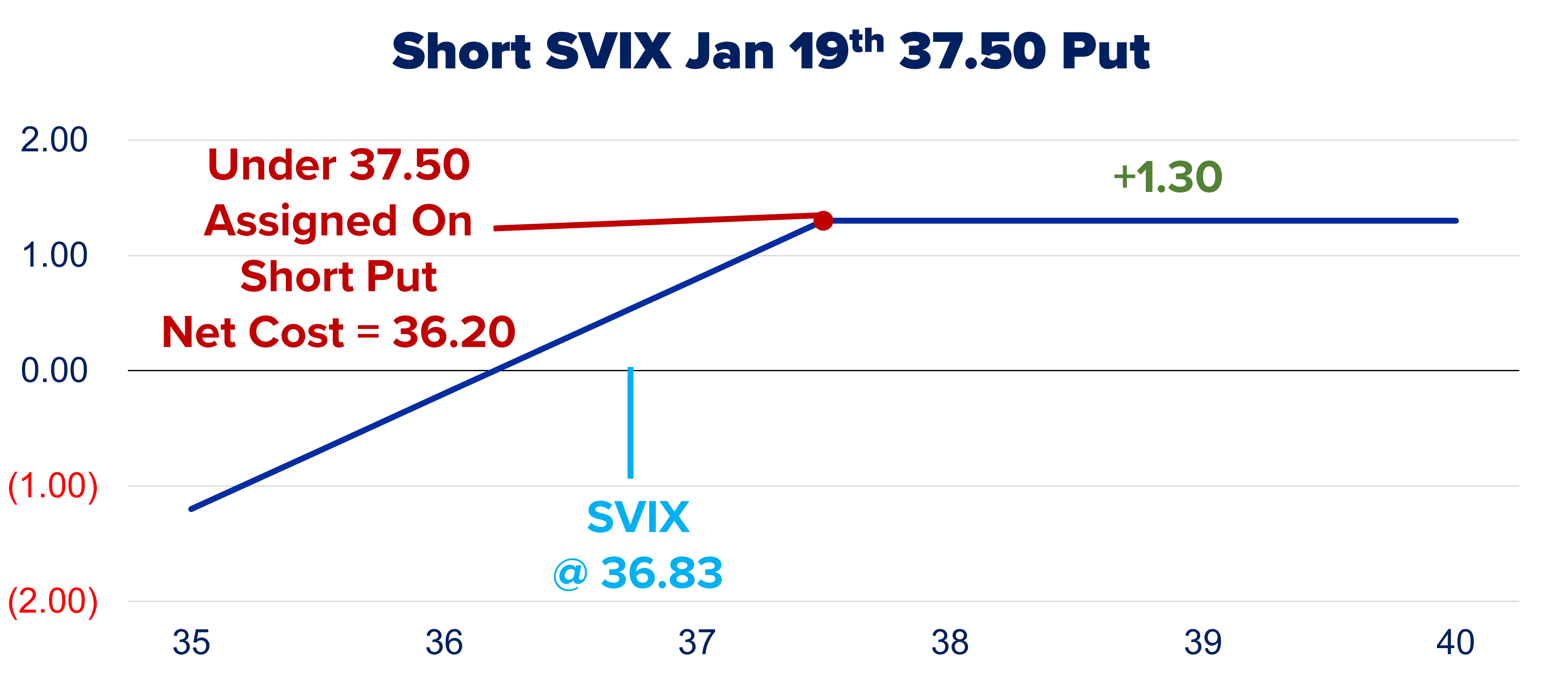 SVIX Put Seller Getting Paid To Get Short Volatility