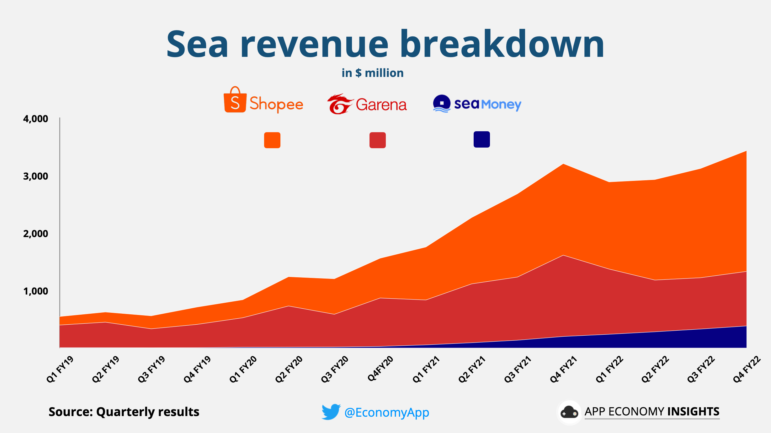 Shopee Owner Sea Misses Estimates and Warns of Future Losses With Plans to  Raise Spending
