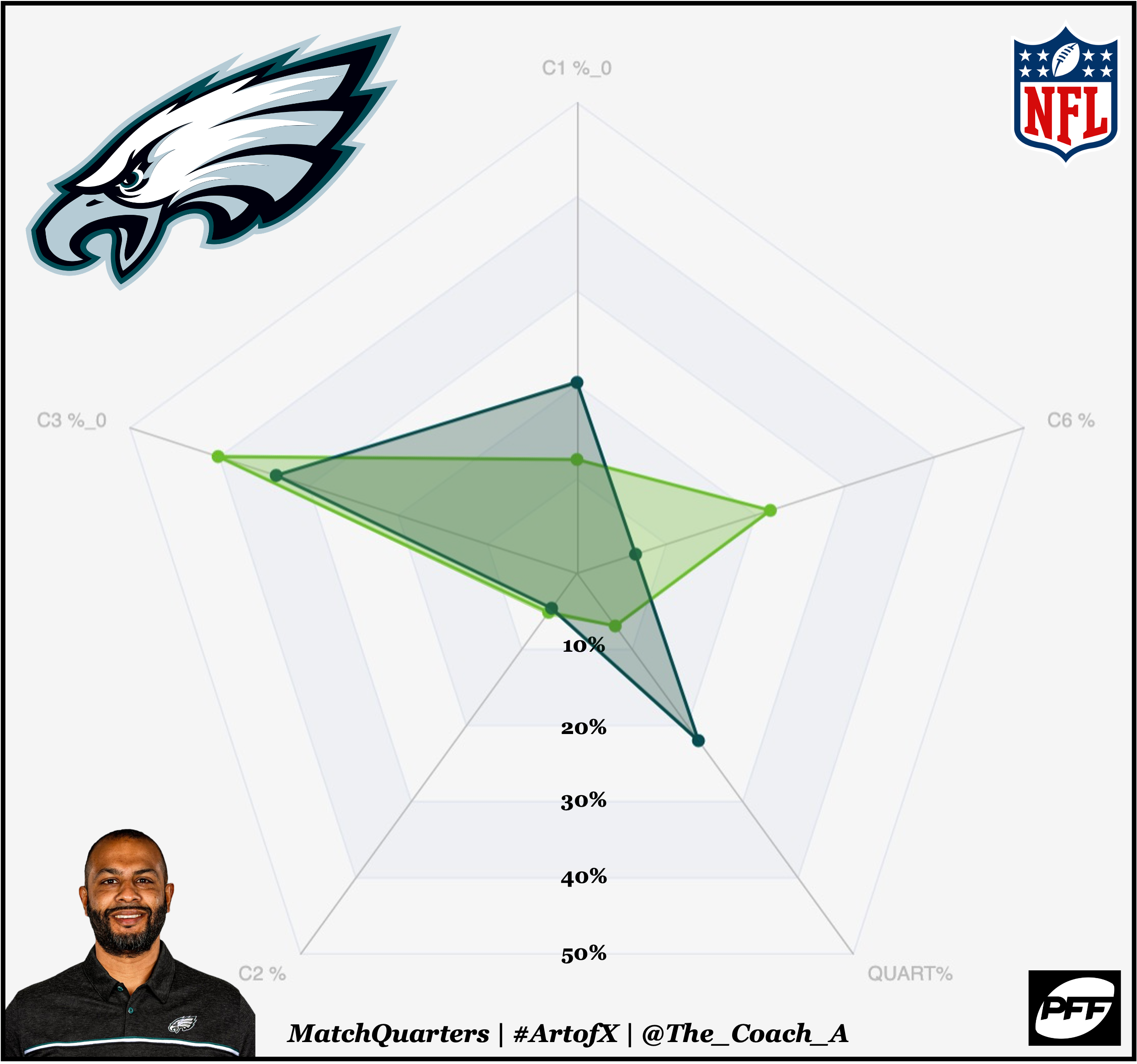 March '23 Blitz of the Month - The Eagles' Safety Simulated Pressure