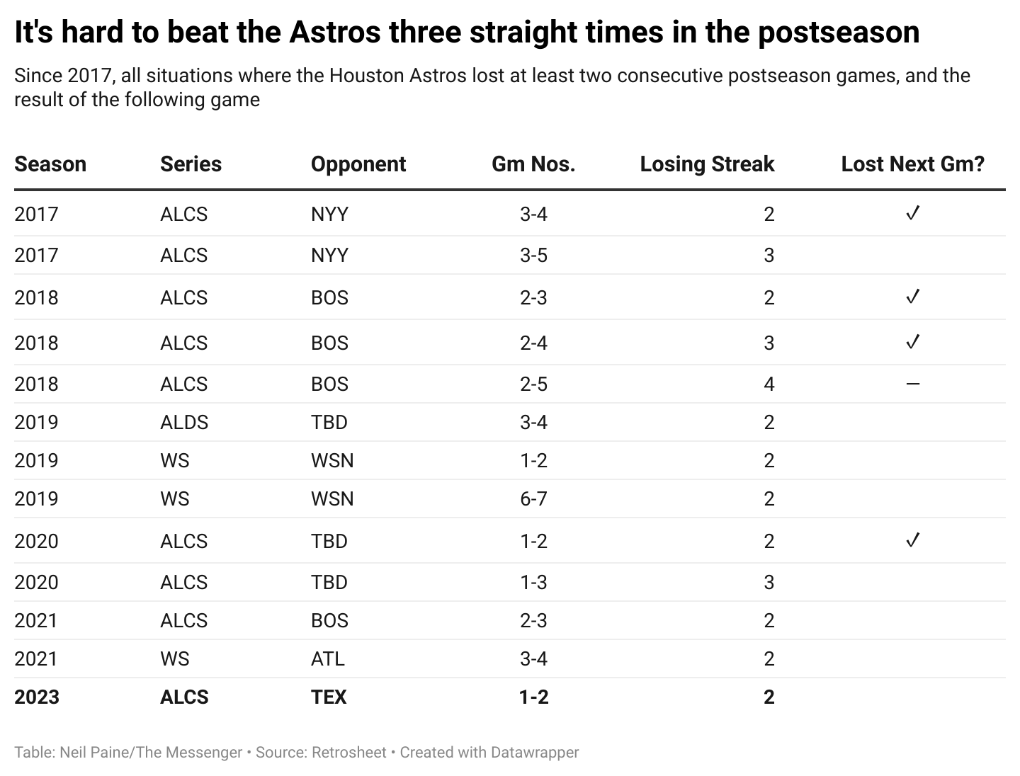 The Houston Astros Reminded Everyone Why They're the Reigning