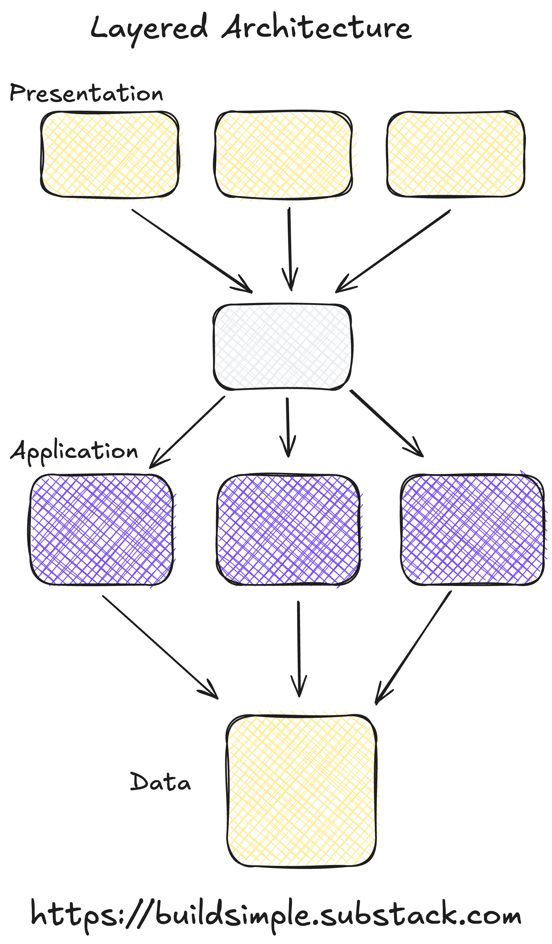 Layered Architecture: Systems in Tiers