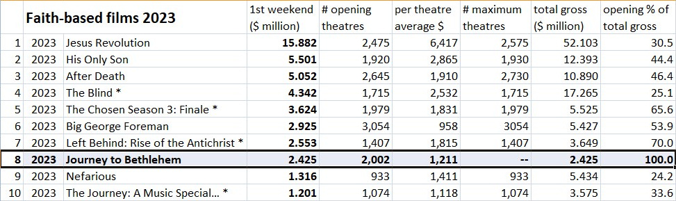 Weekend Box Office Forecast: THE MARVELS and JOURNEY TO BETHLEHEM -  Boxoffice