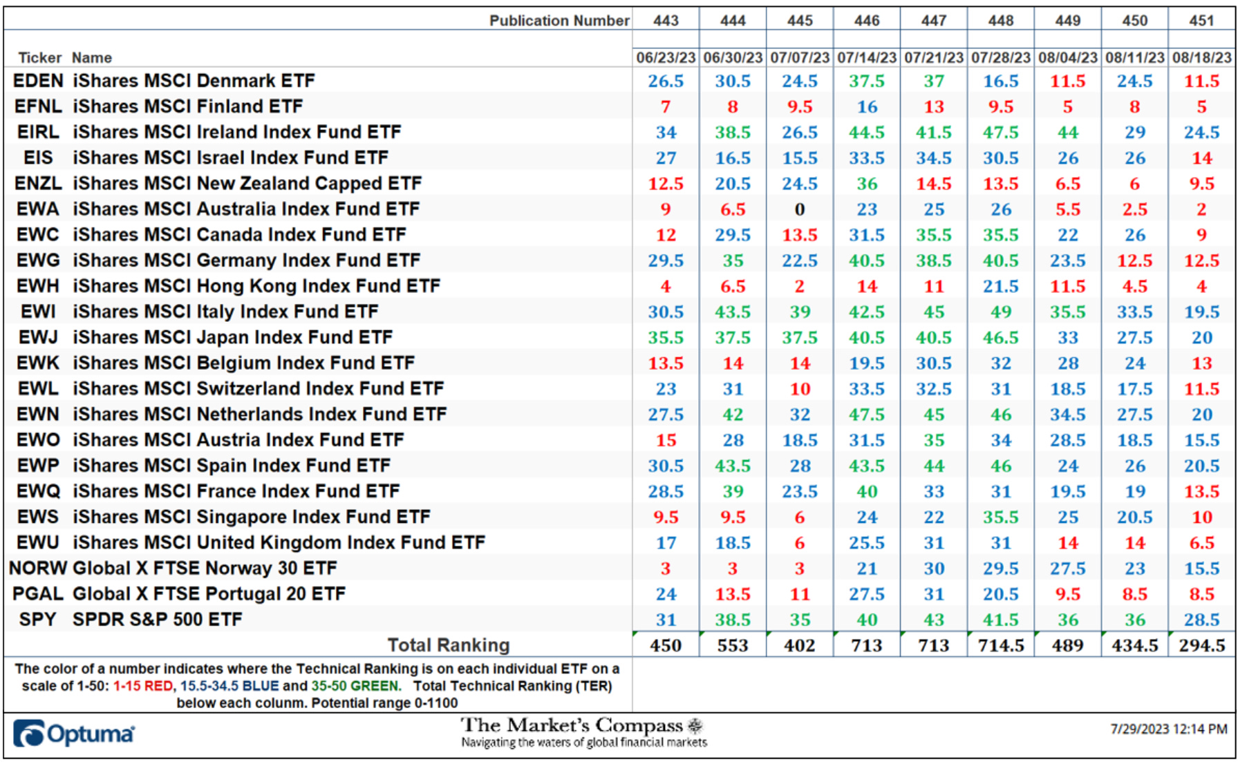 The Market’s Compass Developed Markets Country ETF Study