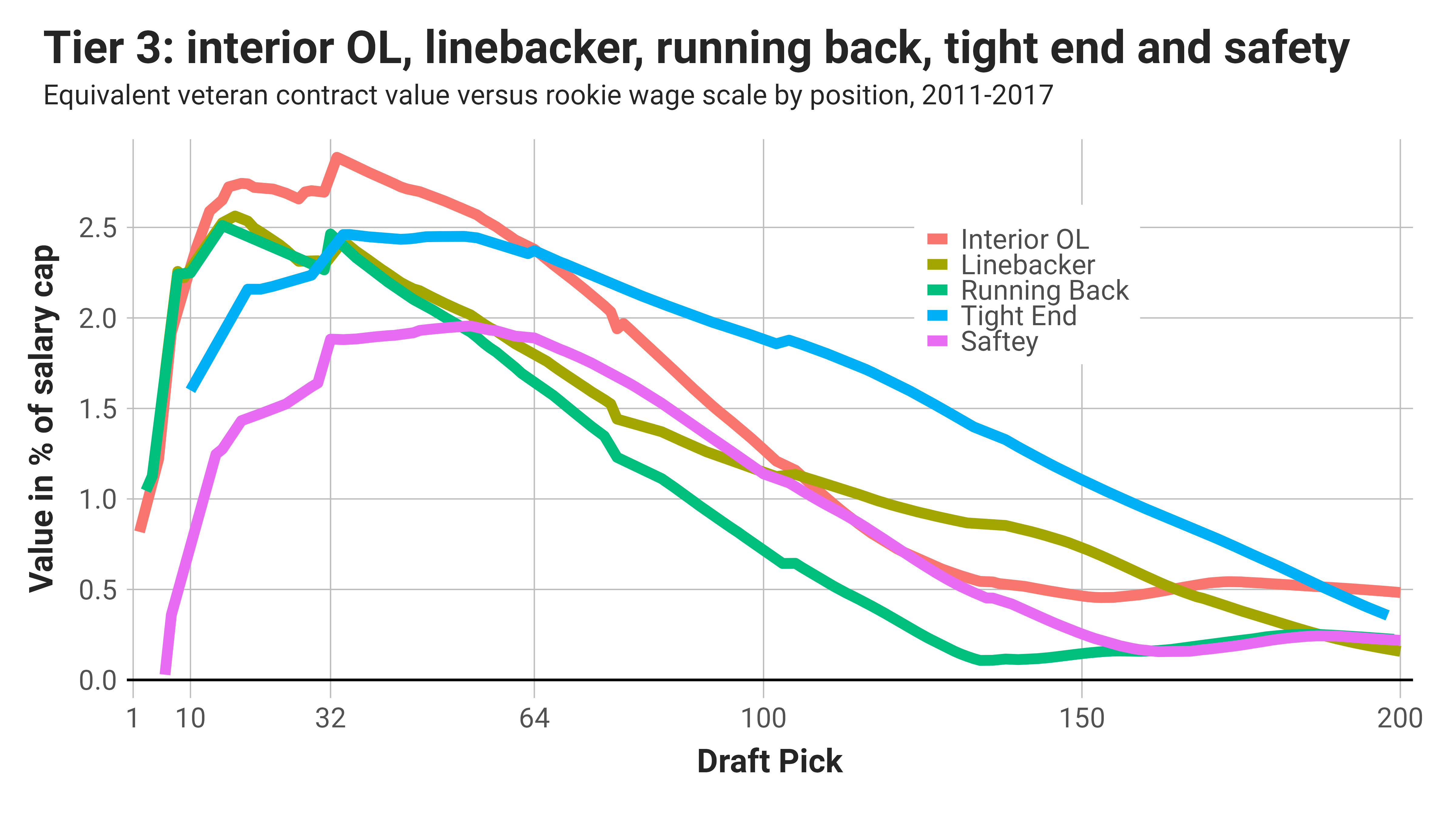 What analytical draft value curves are missing about NFL roster building