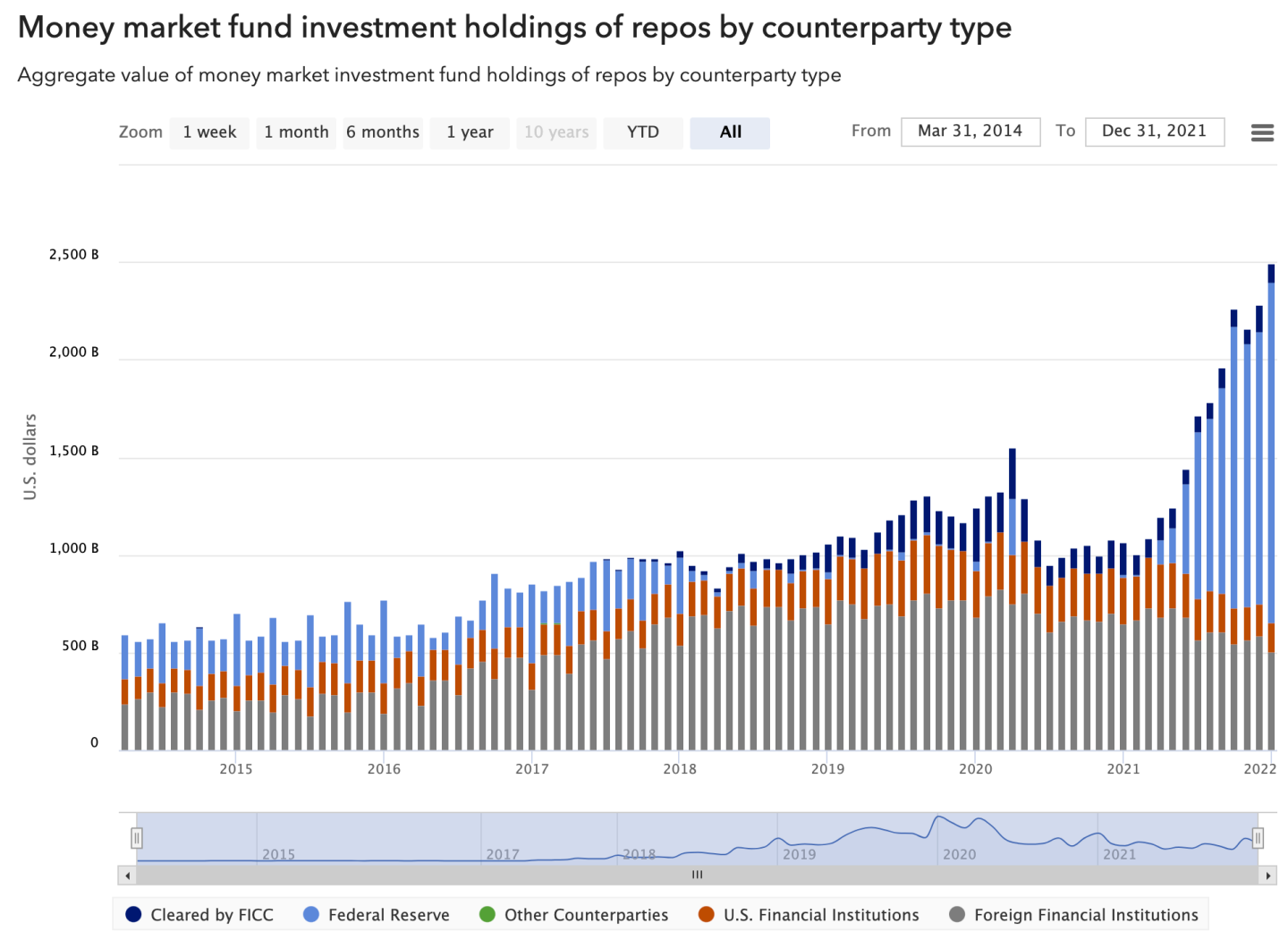 美国的回购市场- by cheaptalk - Robustness Macro