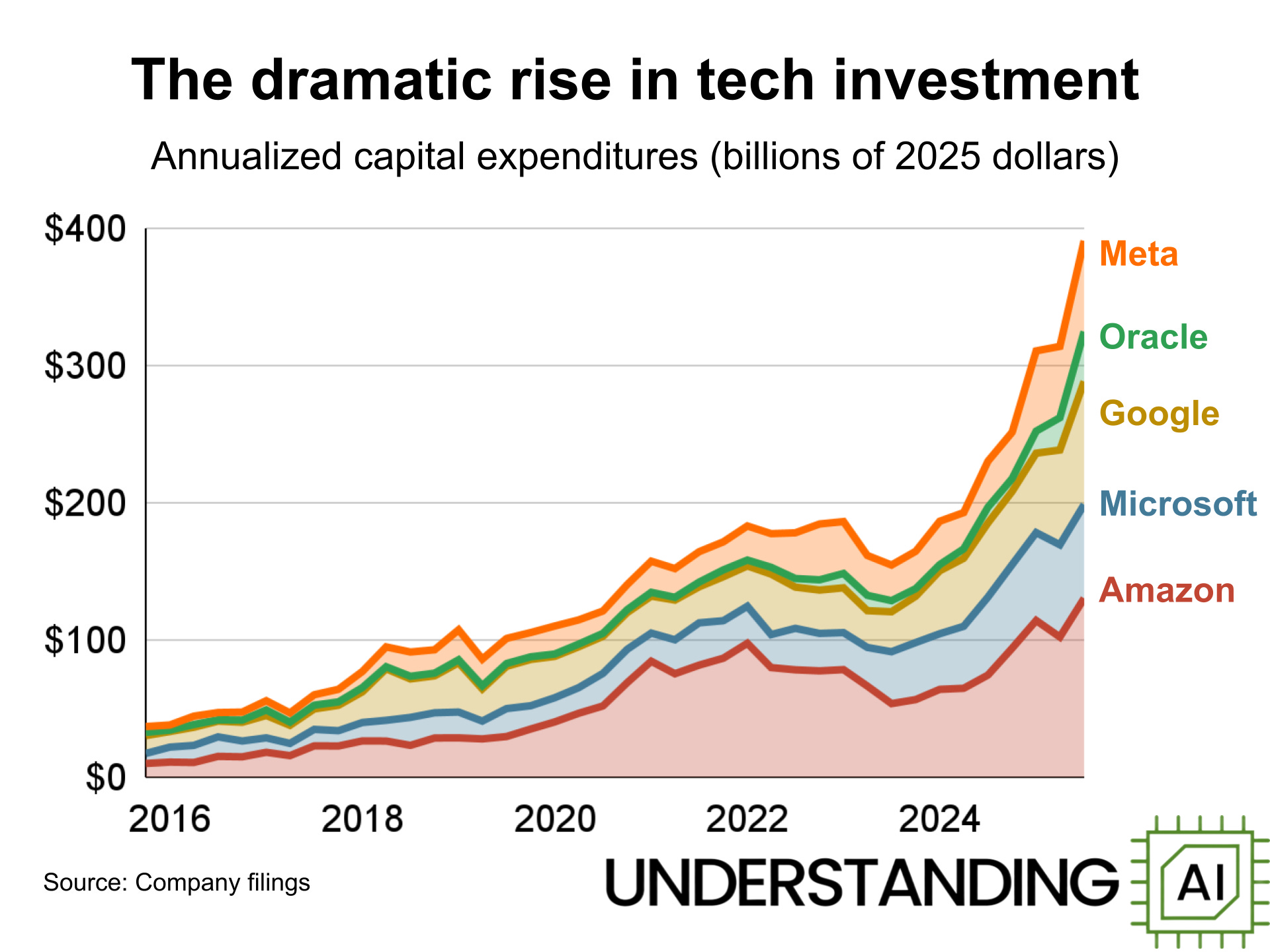 Charts illustrating AI market growth and investment trends