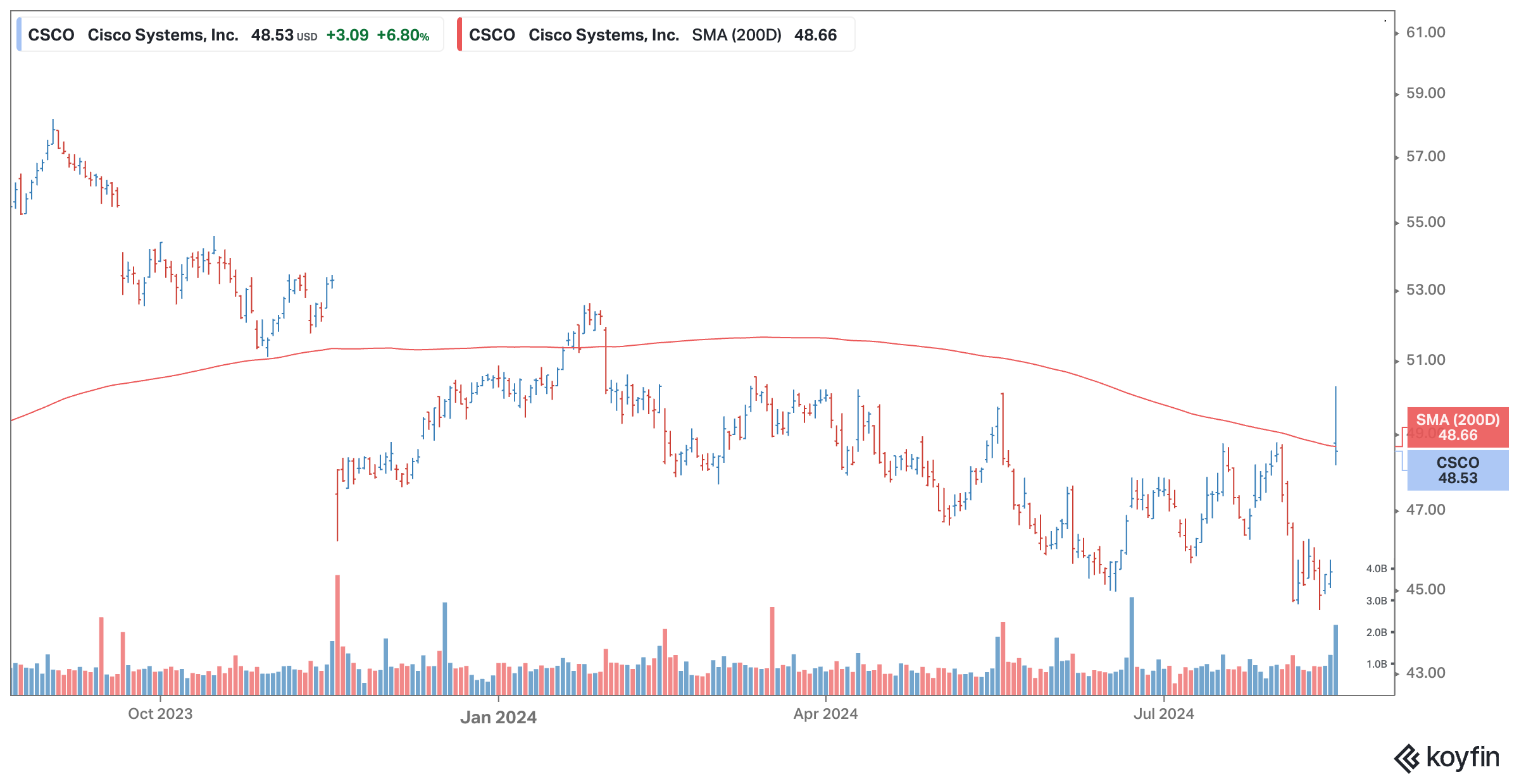 Big Moves August 15, 2024 by Robert Marsh Big Moves