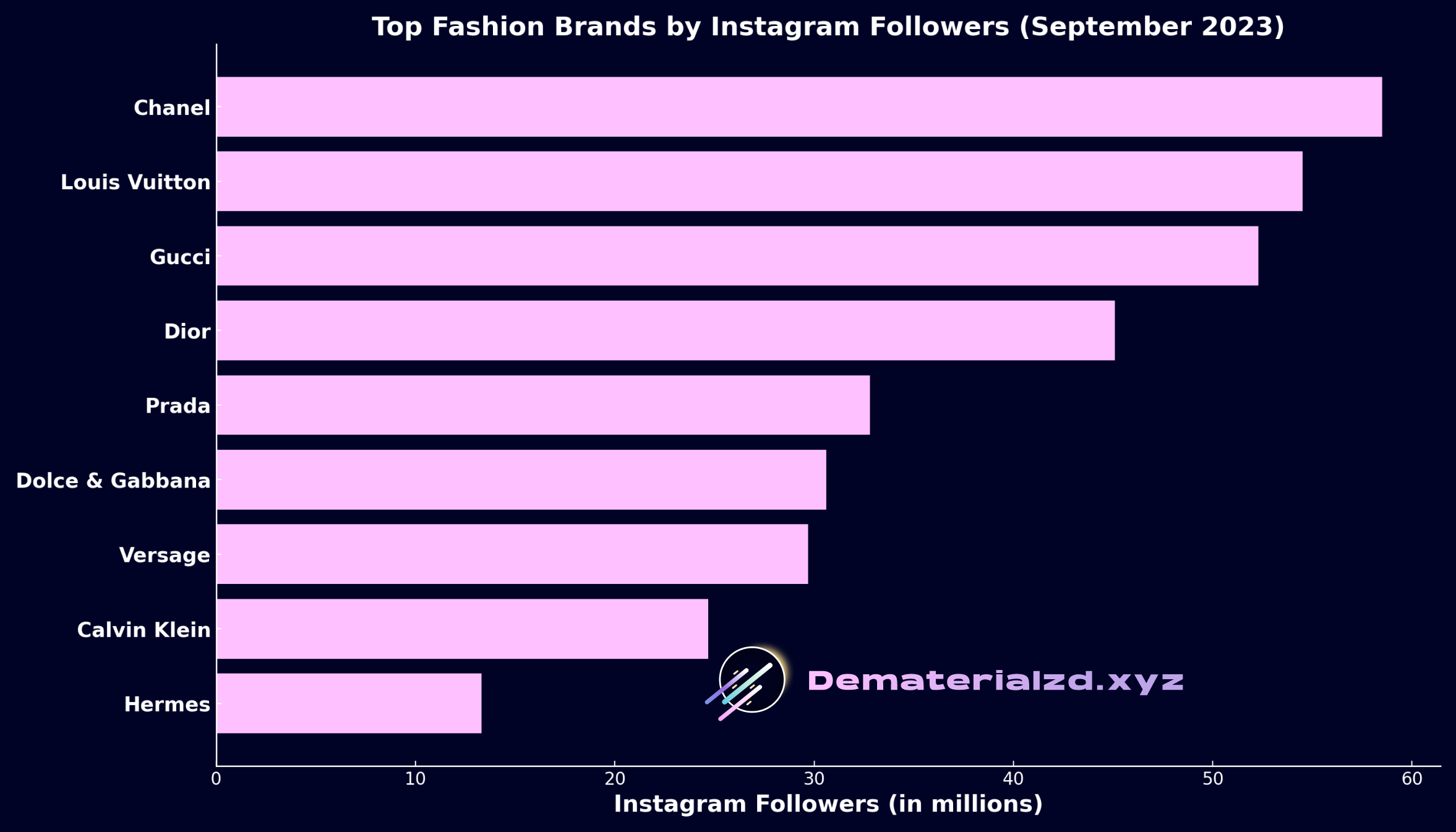 Gucci And Louis Vuitton Are Milleniums' Most Popular Brands