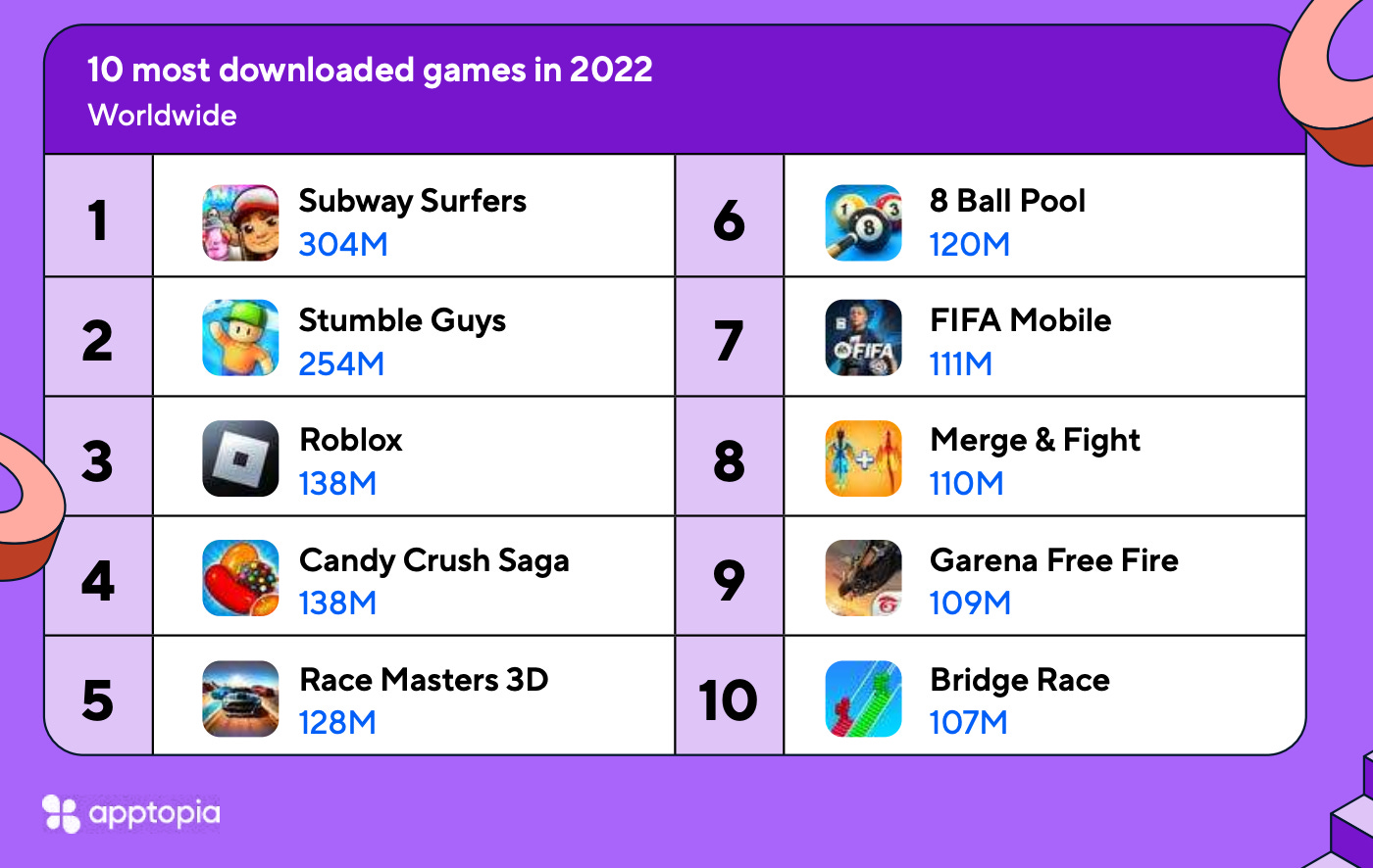80% of  Gaming's esports content in 2022 was for mobile