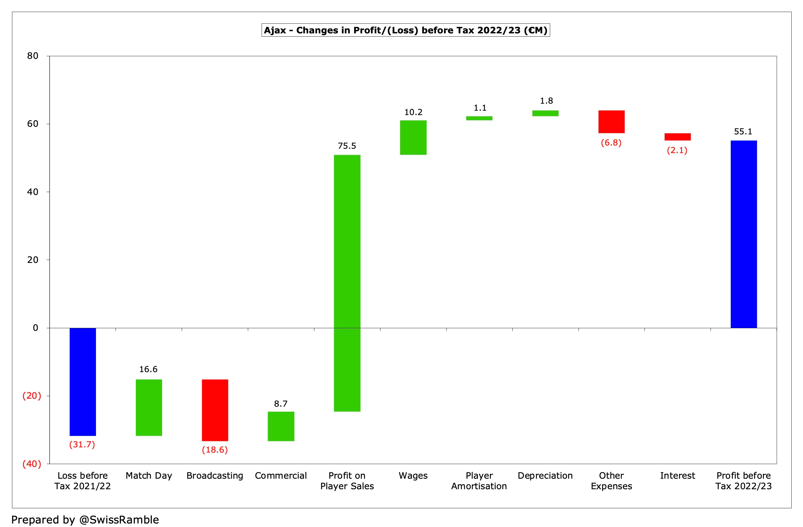 Ajax Finances 2022/23 - The Swiss Ramble