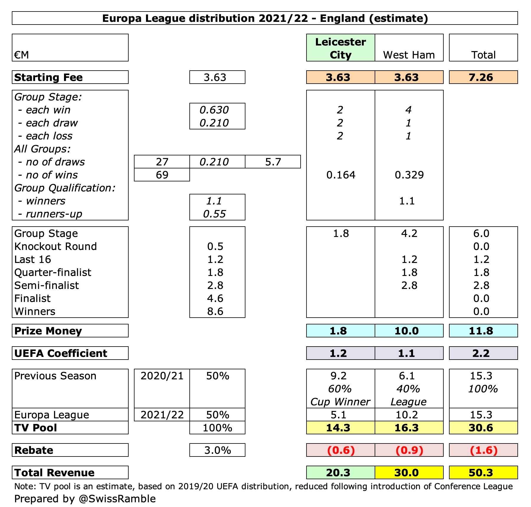 Swiss Ramble on X: #BCFC £33m wage bill is around mid-table in the  Championship, a long way below the likes of #LUFC £78m and WBA £67m, though  they both included promotion bonuses (