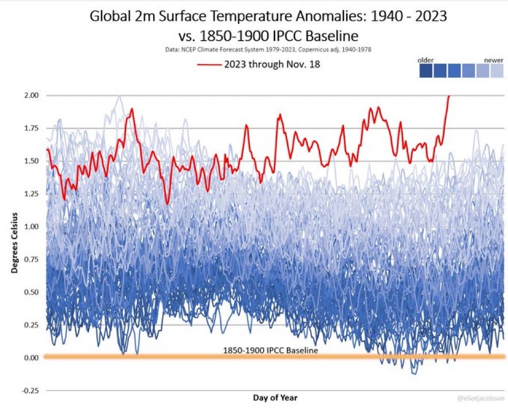 Global Thermometer Breaks Record - by Alexander Verbeek 🌍