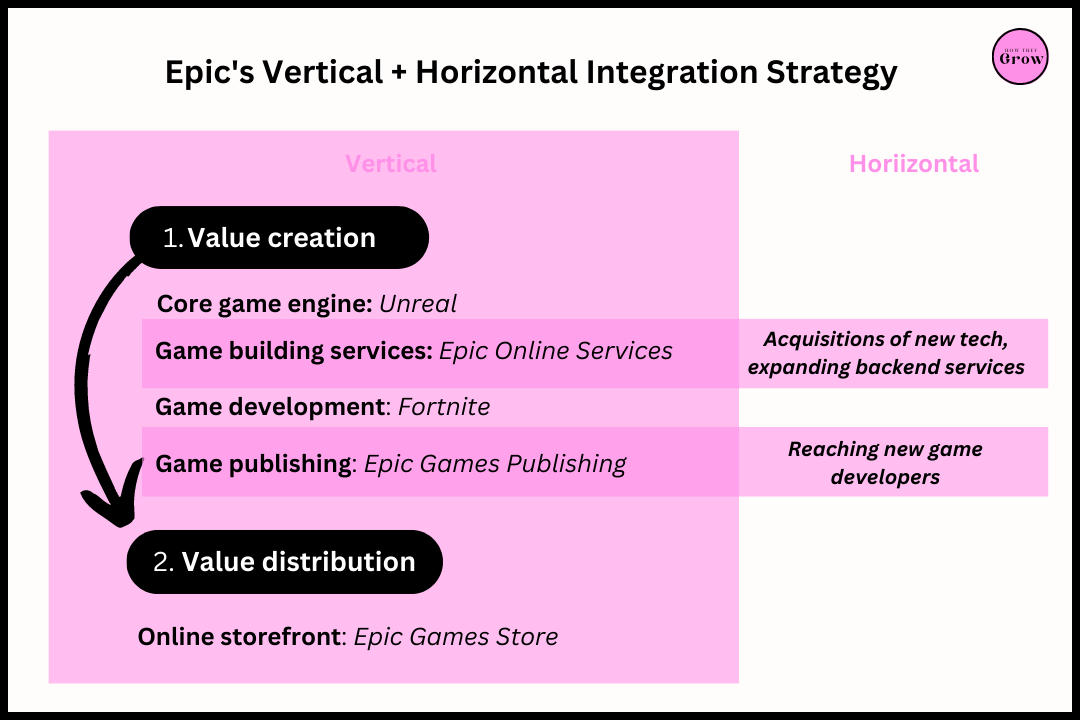 How Epic Games Grows - by Jaryd Hermann - How They Grow