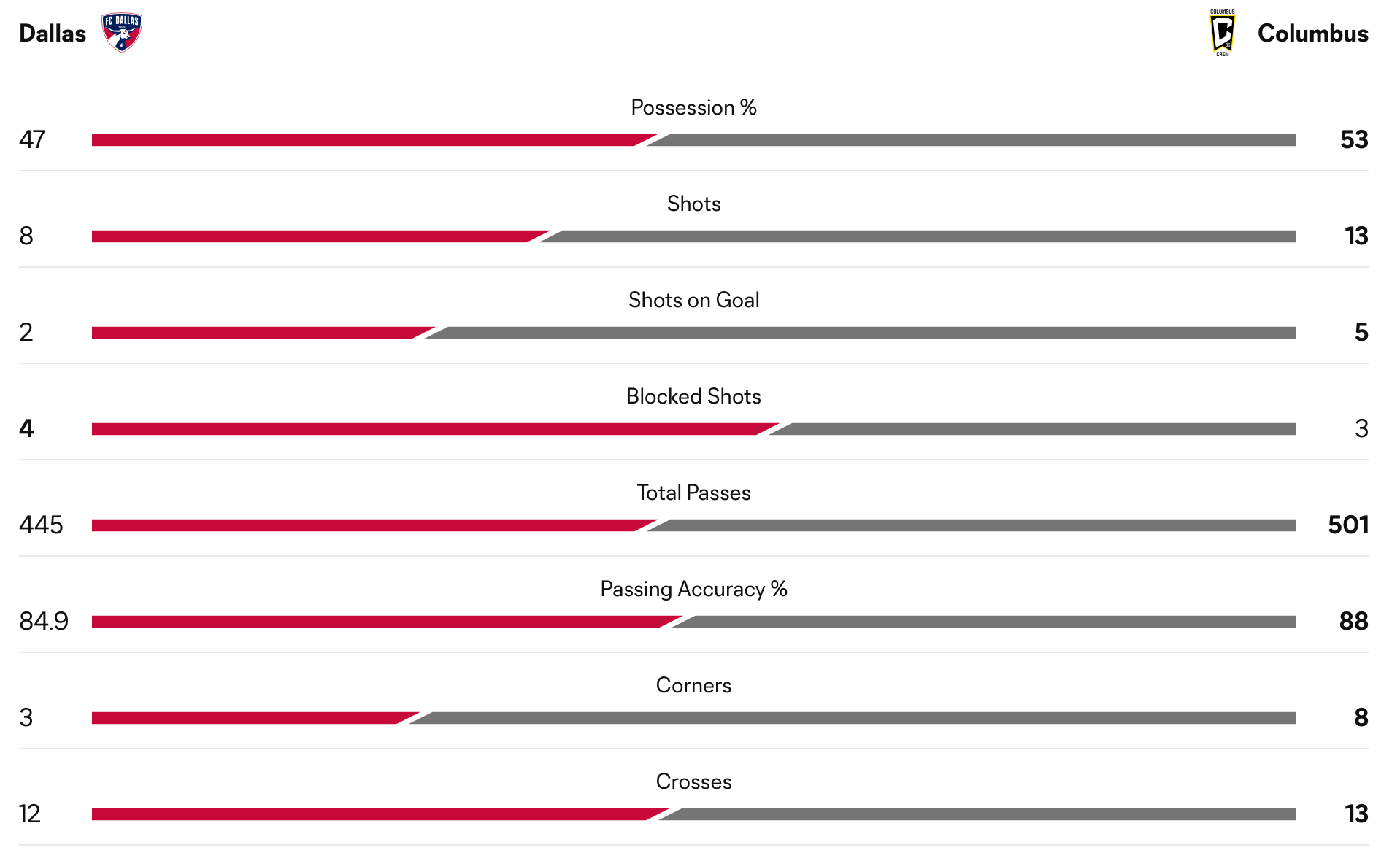 FCStats.com