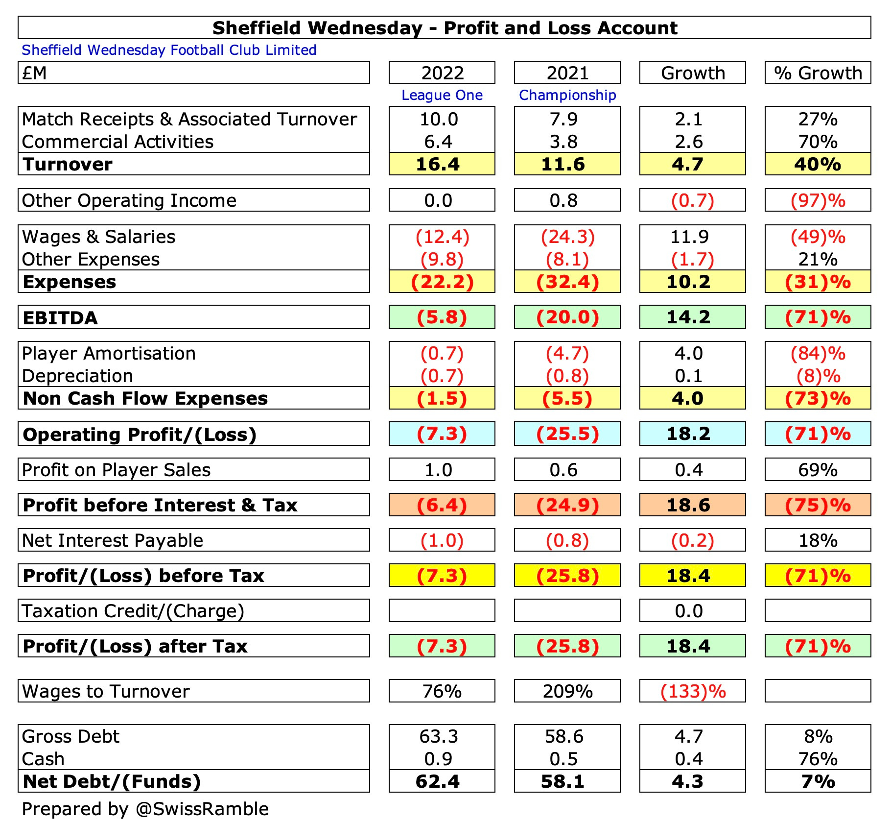 Sheffield Wednesday Finances 2021/22 - The Swiss Ramble