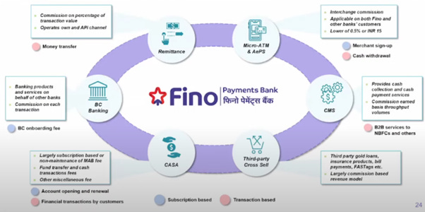 Fino announces Rs 1,200 crore initial share sale; first payments bank to go  public | Business