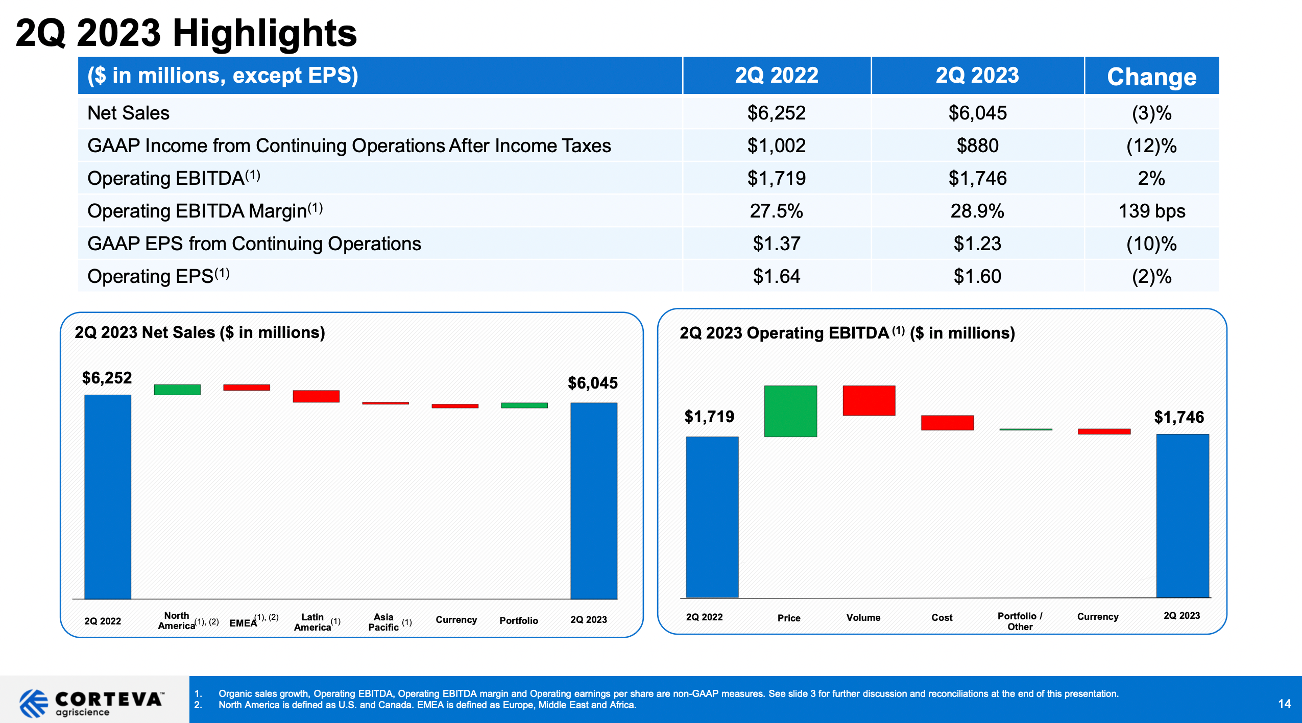Q2 2023 Agribusiness Earnings Highlights and Analysis