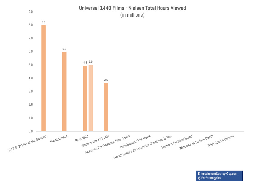 Which Genre Keeps Working on Streaming? Plus…My Initial Thoughts on the WGA  High Performing Residual