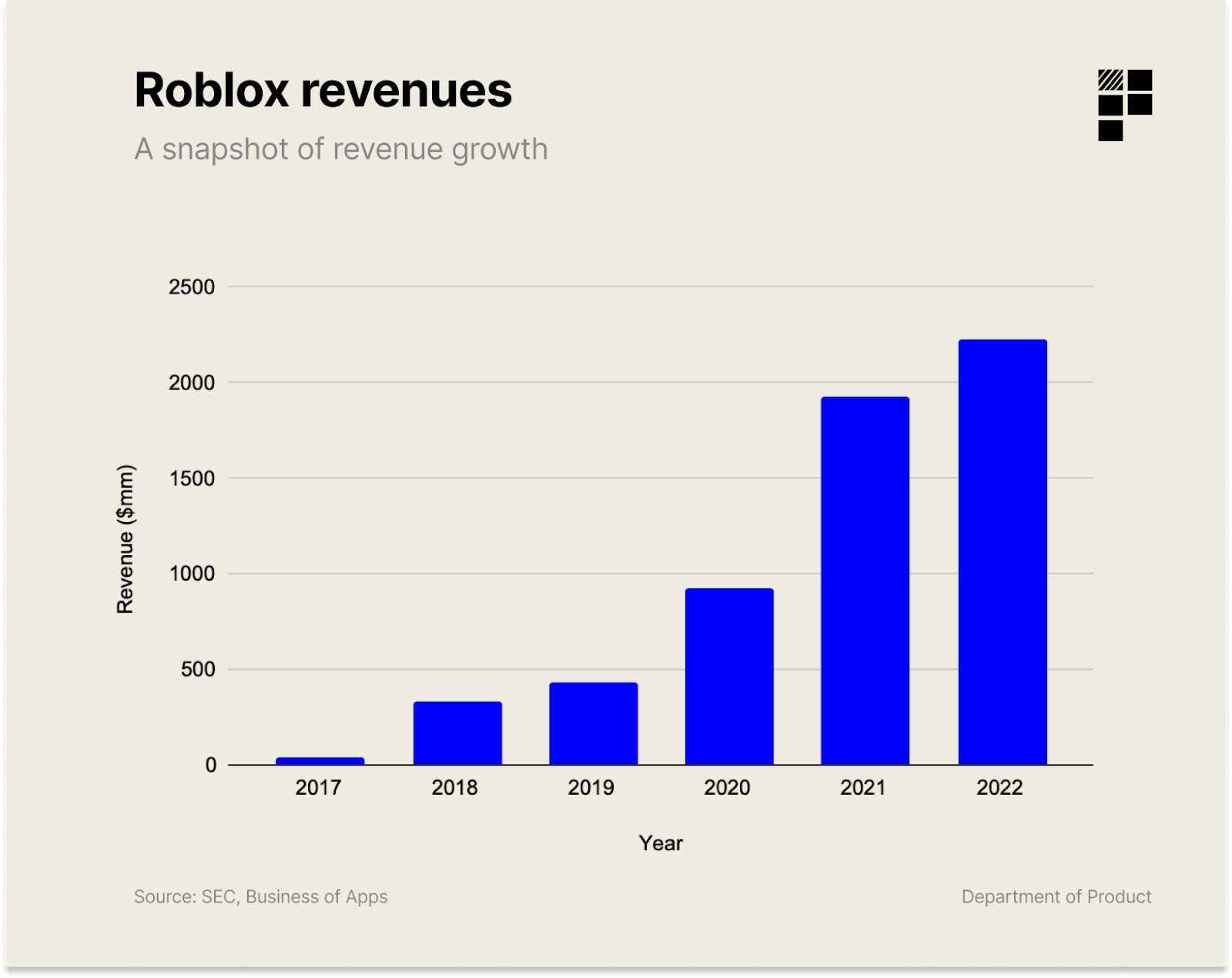 Roblox to launch 3D 'immersive' advertising in 2023