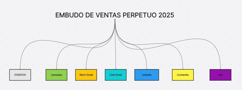 ¿Sin pipeline? - Lester Laine