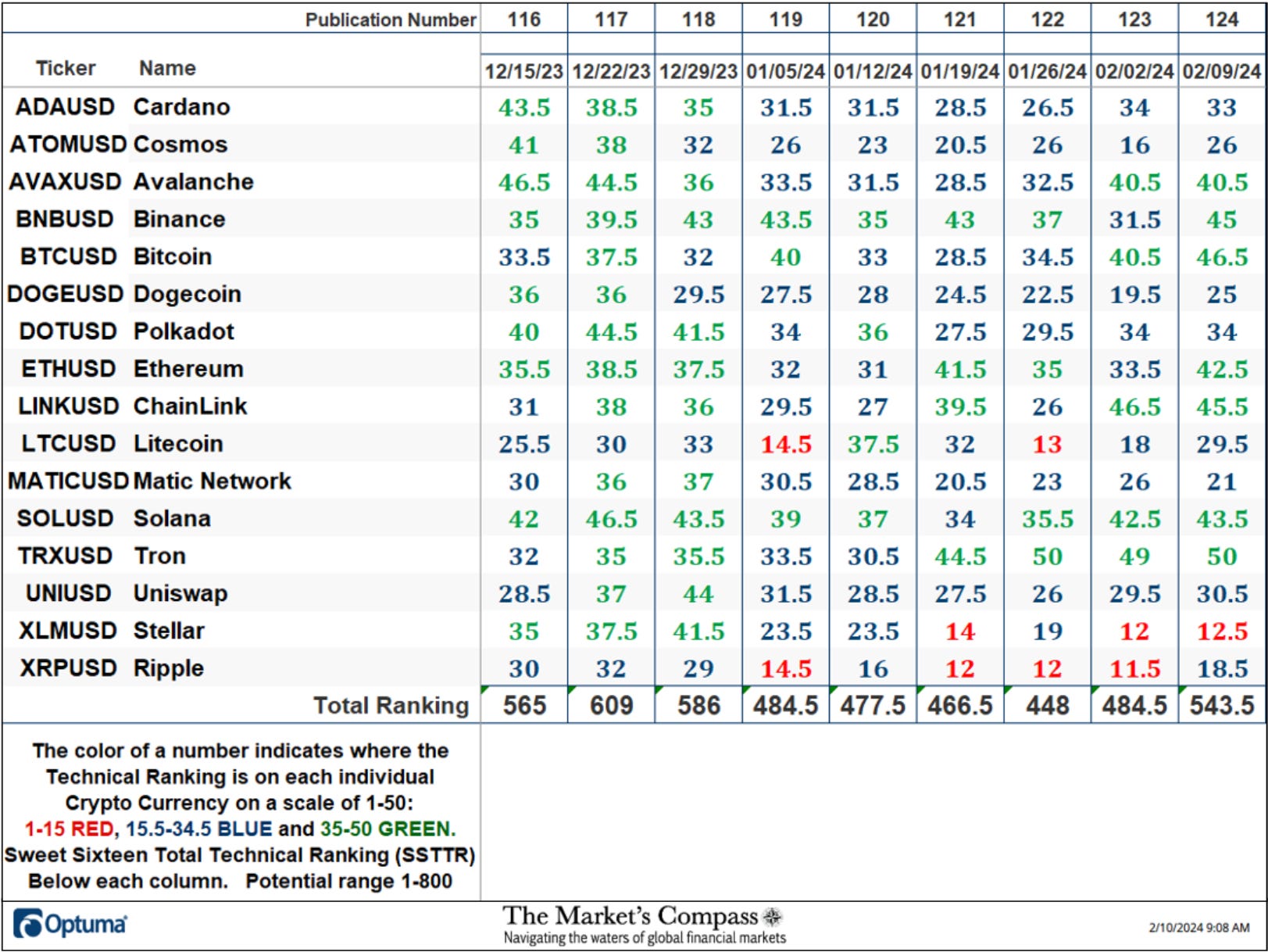 The Market’s Compass Crypto Sweet Sixteen Study