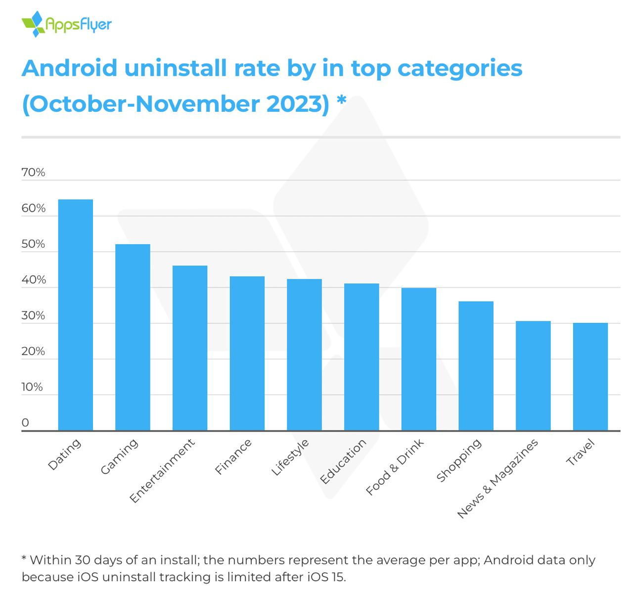 AppsFlyer: Benchmark on Game uninstalls on Android in October-November 2023