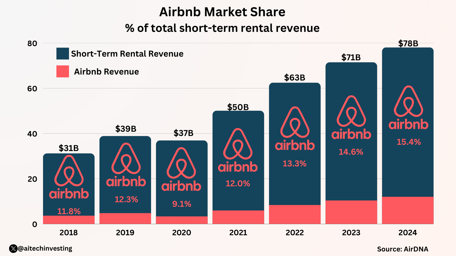 Airbnb Statistics - Users, Revenue, Demographic and Market Share