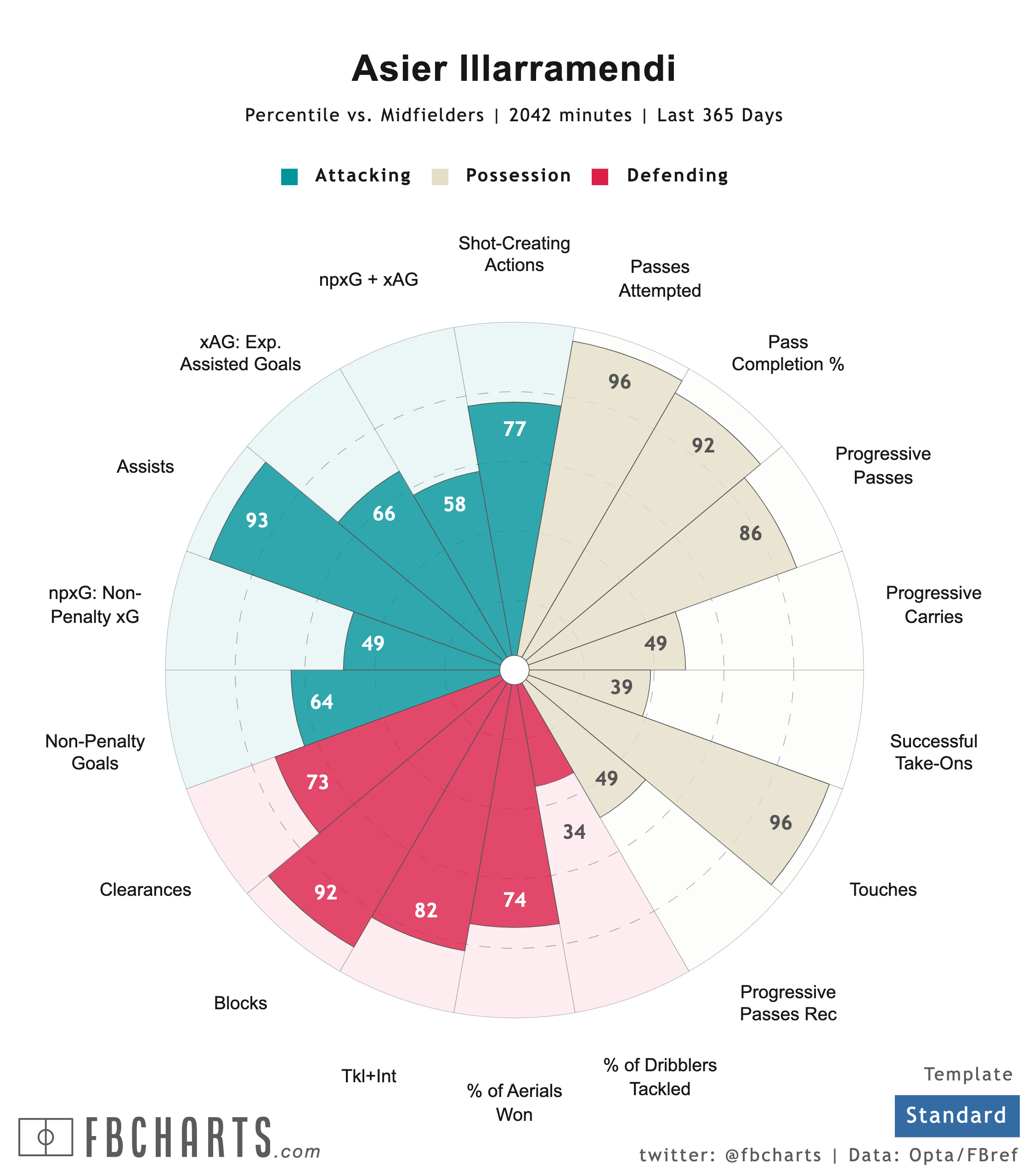 2024 FC Dallas Player Recaps Asier Illarramendi