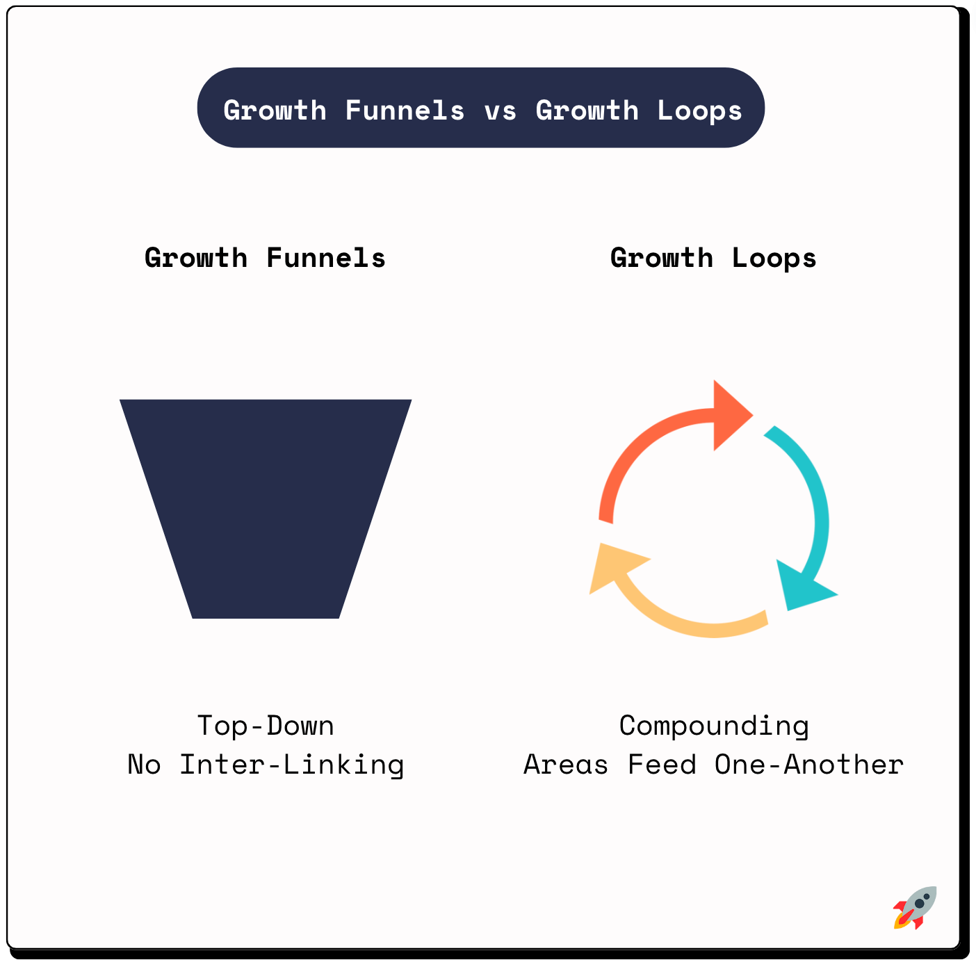 Growth Loops: How The World's Best Brands Build Growth