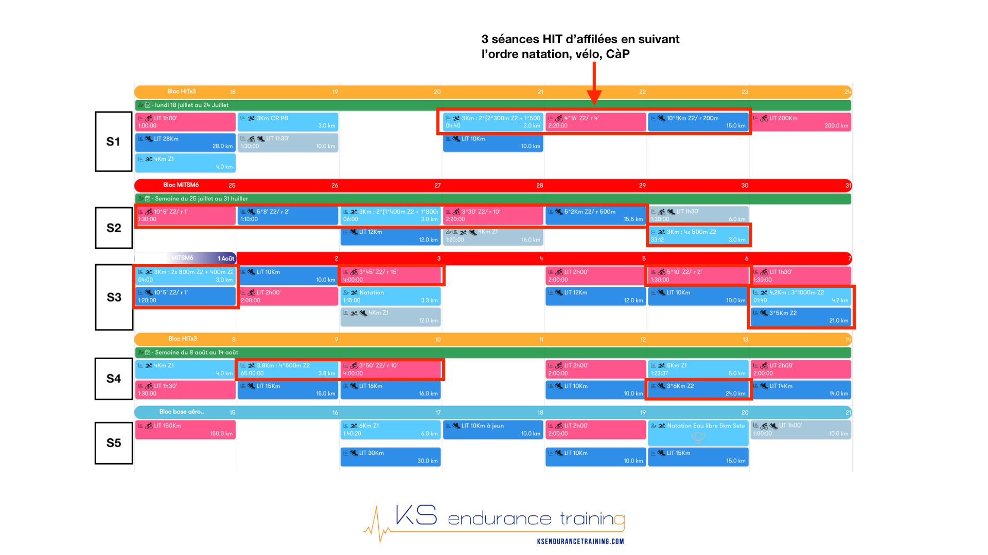 blocs de natation utilisés