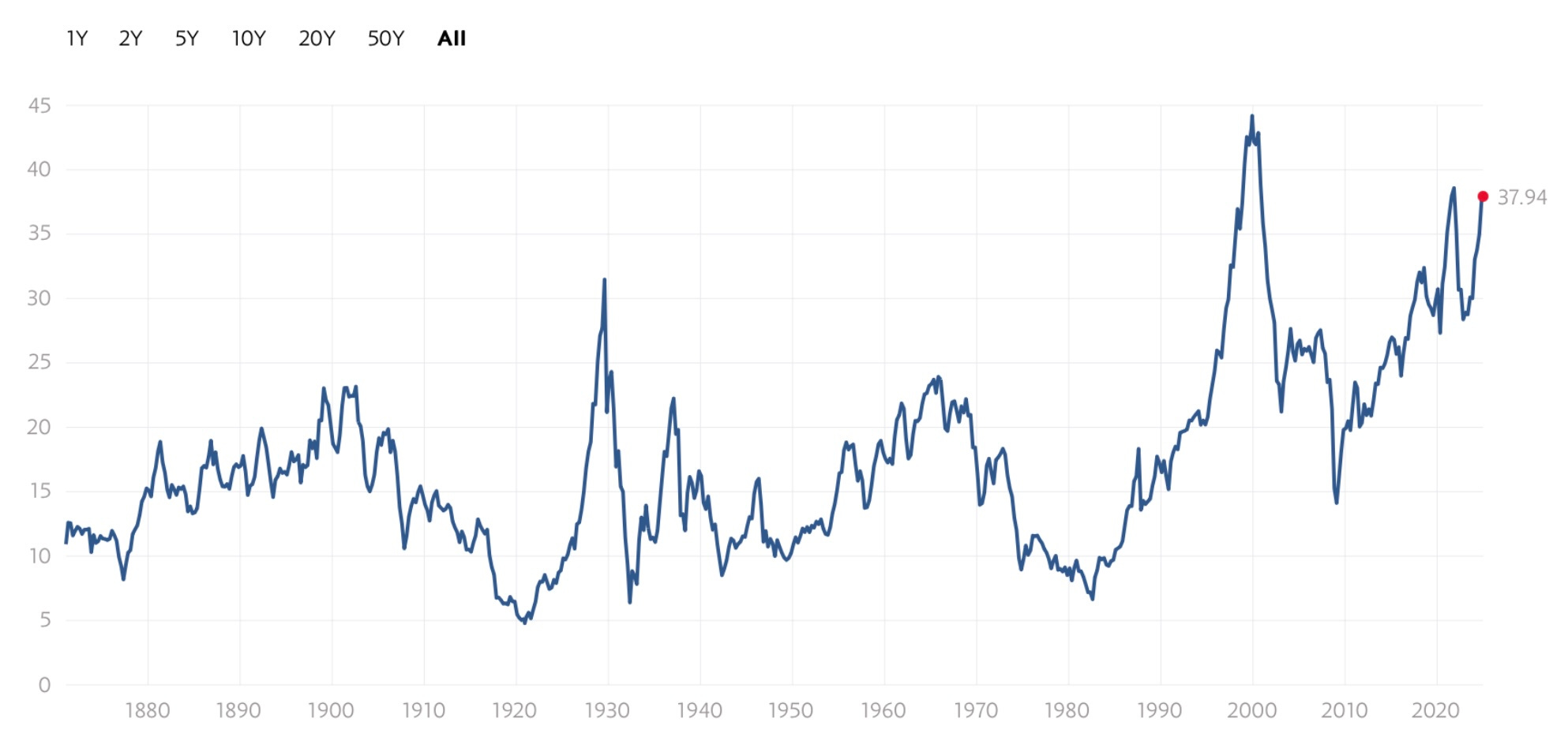 Stock Market Crash in 2025! Stocks Have NEVER Been as Precarious as