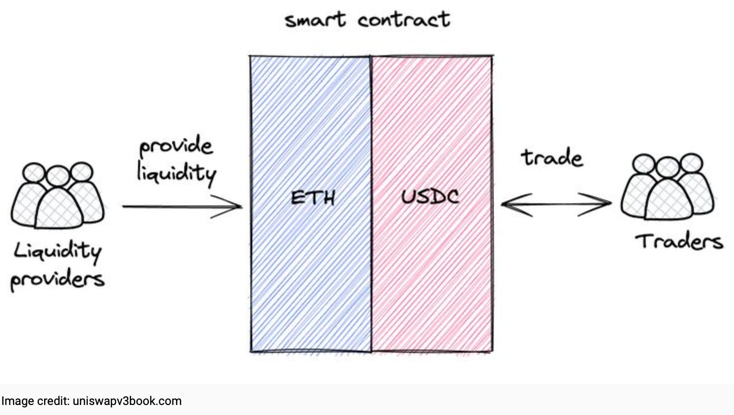 Diving into DeFi: Decentralized Exchanges and the Rise of AMMs